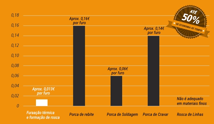 Centerdrill, Flowdrill, broca de fluxo, perfuração por fluxo, conformação de orifícios por fluxo