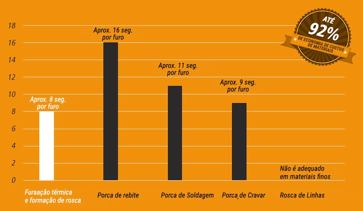 Centerdrill, Flowdrill, broca de fluxo, perfuração por fluxo, conformação de orifícios por fluxo